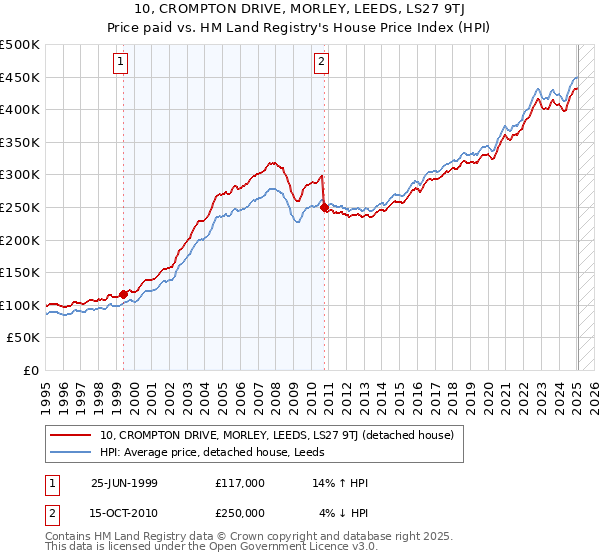 10, CROMPTON DRIVE, MORLEY, LEEDS, LS27 9TJ: Price paid vs HM Land Registry's House Price Index