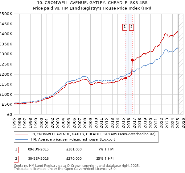 10, CROMWELL AVENUE, GATLEY, CHEADLE, SK8 4BS: Price paid vs HM Land Registry's House Price Index