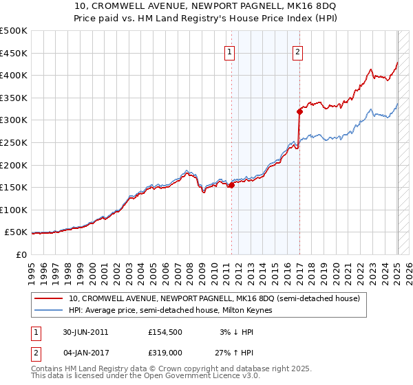 10, CROMWELL AVENUE, NEWPORT PAGNELL, MK16 8DQ: Price paid vs HM Land Registry's House Price Index