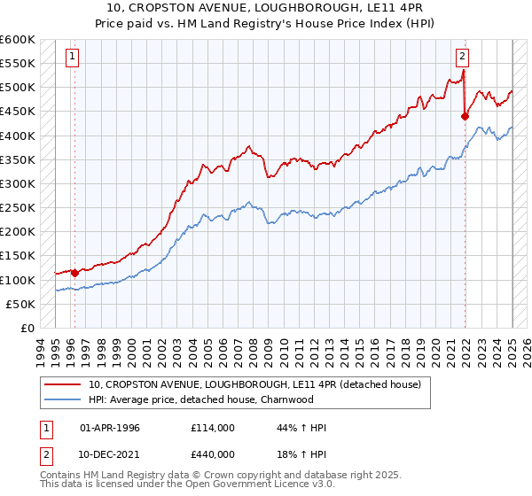 10, CROPSTON AVENUE, LOUGHBOROUGH, LE11 4PR: Price paid vs HM Land Registry's House Price Index