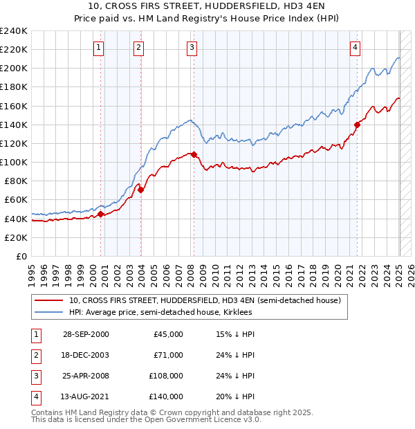 10, CROSS FIRS STREET, HUDDERSFIELD, HD3 4EN: Price paid vs HM Land Registry's House Price Index
