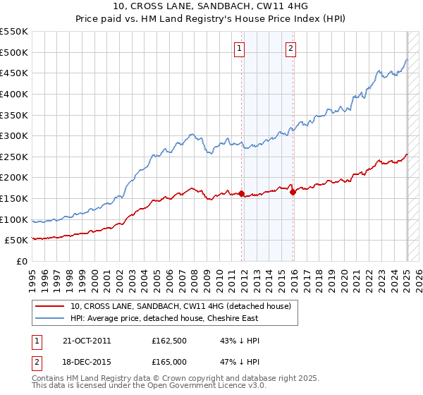 10, CROSS LANE, SANDBACH, CW11 4HG: Price paid vs HM Land Registry's House Price Index