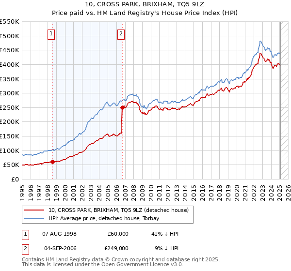 10, CROSS PARK, BRIXHAM, TQ5 9LZ: Price paid vs HM Land Registry's House Price Index