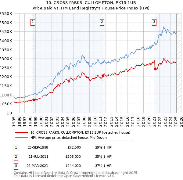 10, CROSS PARKS, CULLOMPTON, EX15 1UR: Price paid vs HM Land Registry's House Price Index