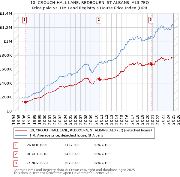 10, CROUCH HALL LANE, REDBOURN, ST ALBANS, AL3 7EQ: Price paid vs HM Land Registry's House Price Index