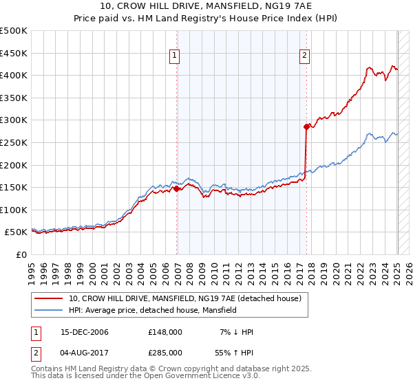 10, CROW HILL DRIVE, MANSFIELD, NG19 7AE: Price paid vs HM Land Registry's House Price Index