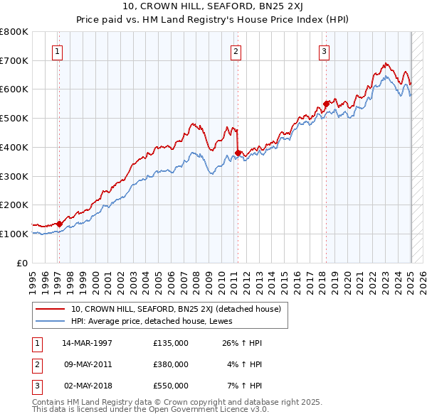 10, CROWN HILL, SEAFORD, BN25 2XJ: Price paid vs HM Land Registry's House Price Index
