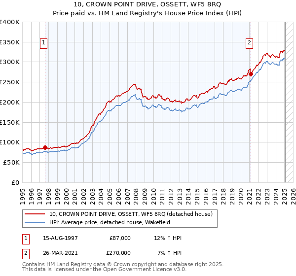 10, CROWN POINT DRIVE, OSSETT, WF5 8RQ: Price paid vs HM Land Registry's House Price Index