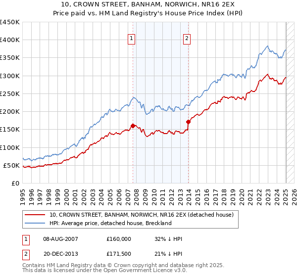 10, CROWN STREET, BANHAM, NORWICH, NR16 2EX: Price paid vs HM Land Registry's House Price Index