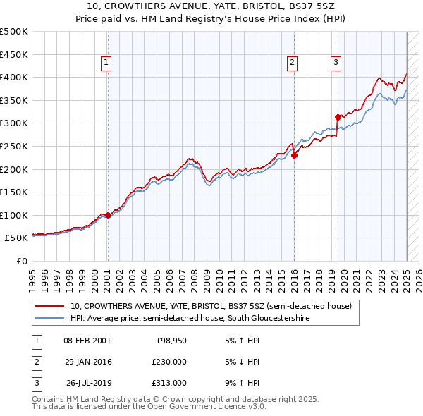 10, CROWTHERS AVENUE, YATE, BRISTOL, BS37 5SZ: Price paid vs HM Land Registry's House Price Index