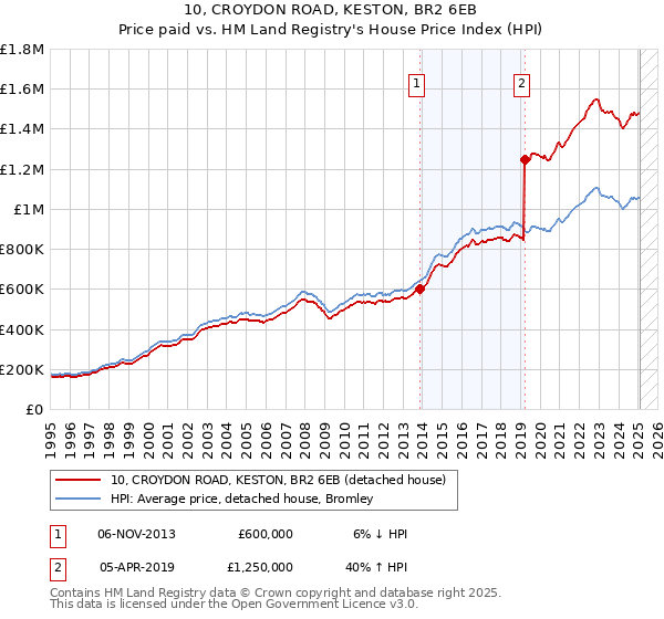 10, CROYDON ROAD, KESTON, BR2 6EB: Price paid vs HM Land Registry's House Price Index
