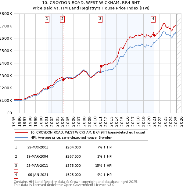 10, CROYDON ROAD, WEST WICKHAM, BR4 9HT: Price paid vs HM Land Registry's House Price Index
