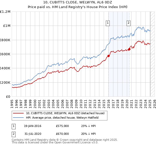 10, CUBITTS CLOSE, WELWYN, AL6 0DZ: Price paid vs HM Land Registry's House Price Index