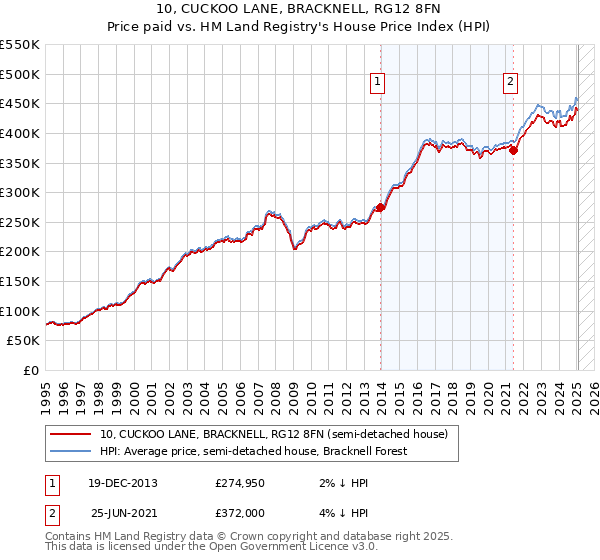 10, CUCKOO LANE, BRACKNELL, RG12 8FN: Price paid vs HM Land Registry's House Price Index