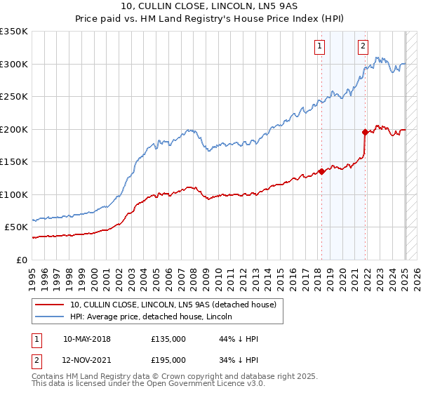 10, CULLIN CLOSE, LINCOLN, LN5 9AS: Price paid vs HM Land Registry's House Price Index