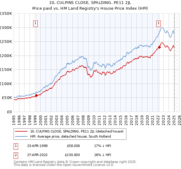 10, CULPINS CLOSE, SPALDING, PE11 2JL: Price paid vs HM Land Registry's House Price Index