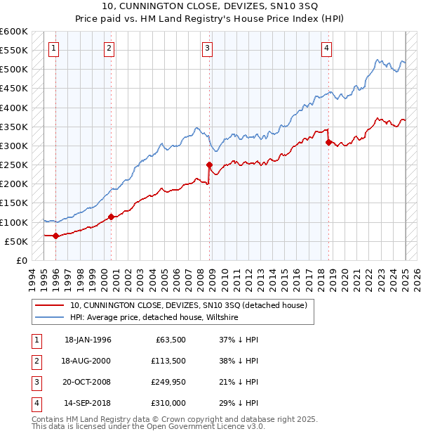 10, CUNNINGTON CLOSE, DEVIZES, SN10 3SQ: Price paid vs HM Land Registry's House Price Index