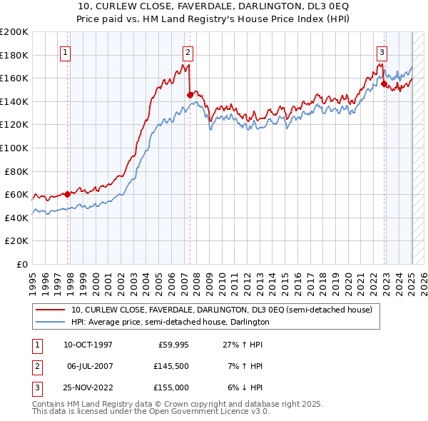 10, CURLEW CLOSE, FAVERDALE, DARLINGTON, DL3 0EQ: Price paid vs HM Land Registry's House Price Index