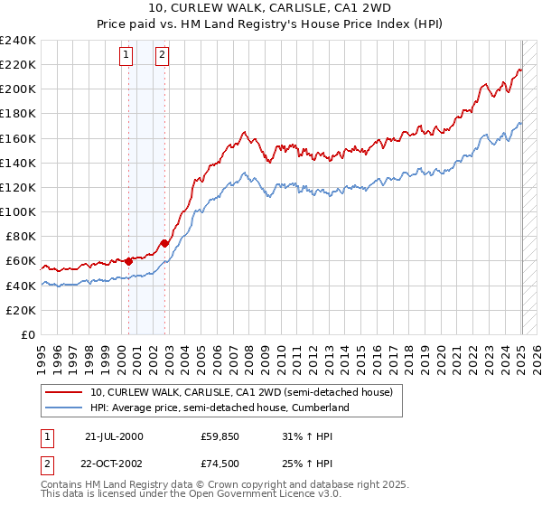 10, CURLEW WALK, CARLISLE, CA1 2WD: Price paid vs HM Land Registry's House Price Index