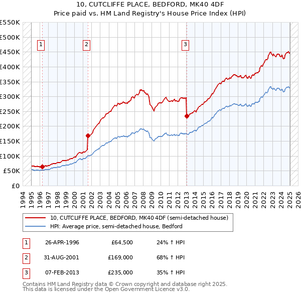 10, CUTCLIFFE PLACE, BEDFORD, MK40 4DF: Price paid vs HM Land Registry's House Price Index
