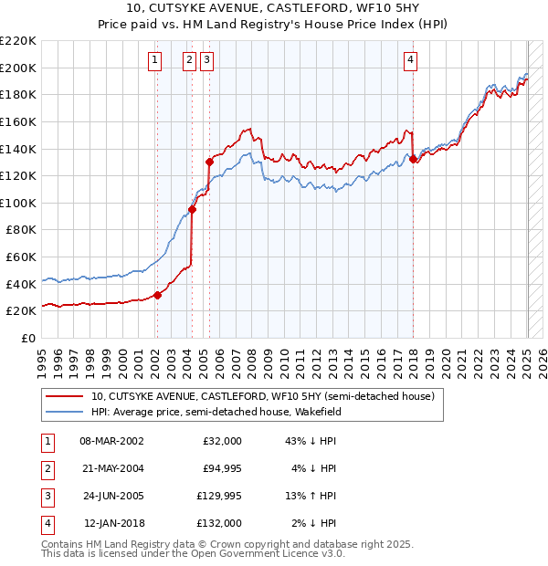 10, CUTSYKE AVENUE, CASTLEFORD, WF10 5HY: Price paid vs HM Land Registry's House Price Index