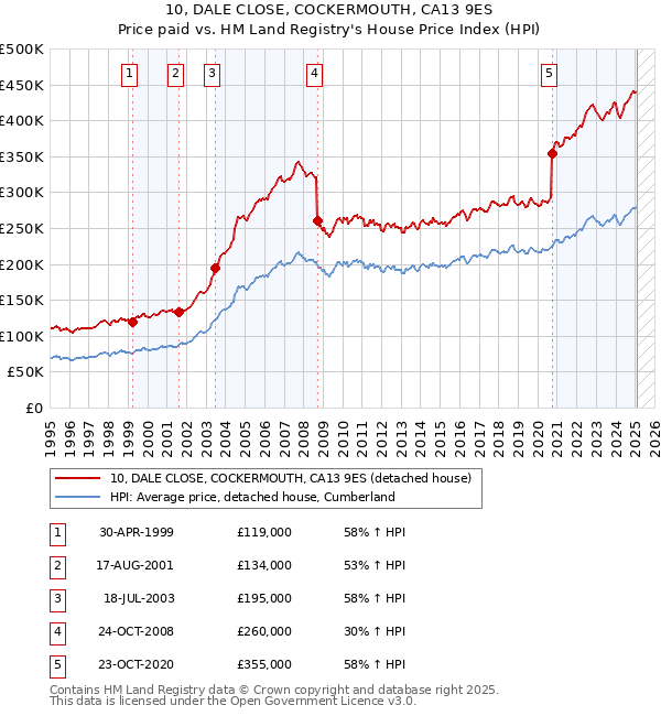 10, DALE CLOSE, COCKERMOUTH, CA13 9ES: Price paid vs HM Land Registry's House Price Index