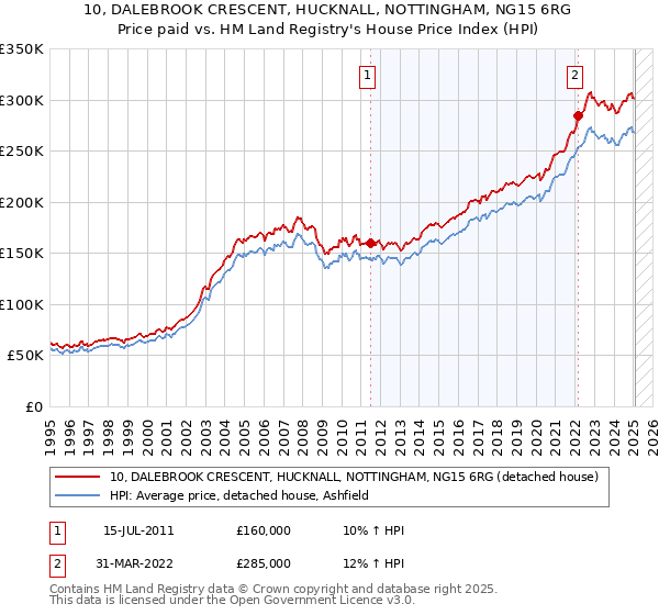 10, DALEBROOK CRESCENT, HUCKNALL, NOTTINGHAM, NG15 6RG: Price paid vs HM Land Registry's House Price Index