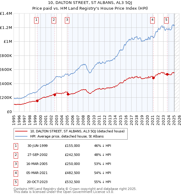 10, DALTON STREET, ST ALBANS, AL3 5QJ: Price paid vs HM Land Registry's House Price Index