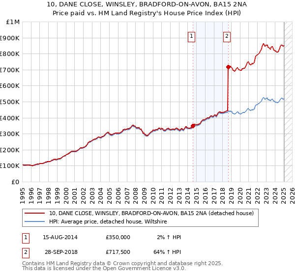 10, DANE CLOSE, WINSLEY, BRADFORD-ON-AVON, BA15 2NA: Price paid vs HM Land Registry's House Price Index