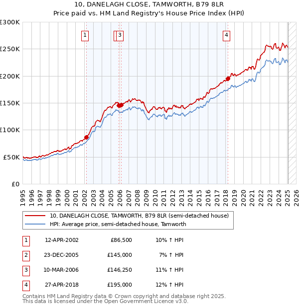 10, DANELAGH CLOSE, TAMWORTH, B79 8LR: Price paid vs HM Land Registry's House Price Index