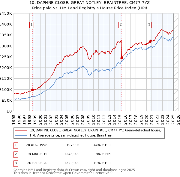 10, DAPHNE CLOSE, GREAT NOTLEY, BRAINTREE, CM77 7YZ: Price paid vs HM Land Registry's House Price Index