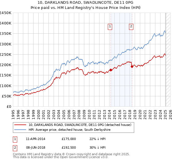 10, DARKLANDS ROAD, SWADLINCOTE, DE11 0PG: Price paid vs HM Land Registry's House Price Index