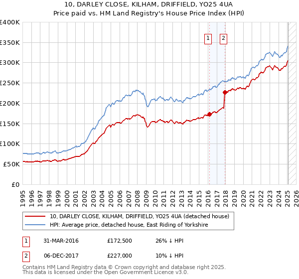 10, DARLEY CLOSE, KILHAM, DRIFFIELD, YO25 4UA: Price paid vs HM Land Registry's House Price Index