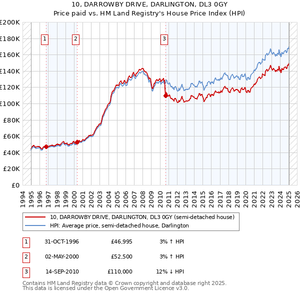 10, DARROWBY DRIVE, DARLINGTON, DL3 0GY: Price paid vs HM Land Registry's House Price Index