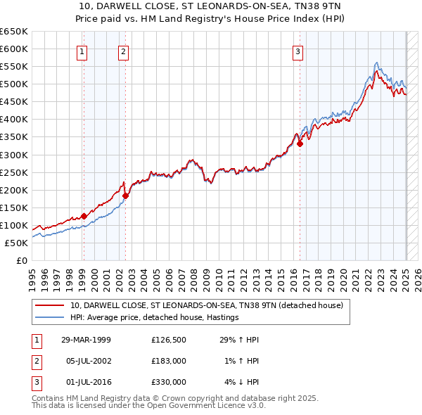 10, DARWELL CLOSE, ST LEONARDS-ON-SEA, TN38 9TN: Price paid vs HM Land Registry's House Price Index