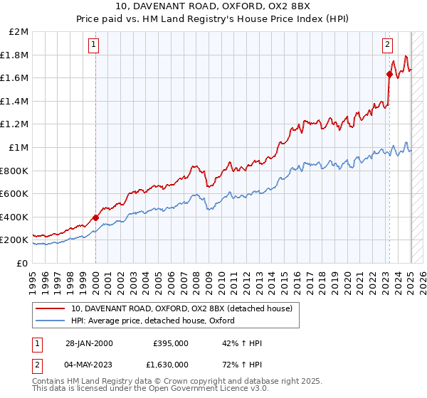 10, DAVENANT ROAD, OXFORD, OX2 8BX: Price paid vs HM Land Registry's House Price Index