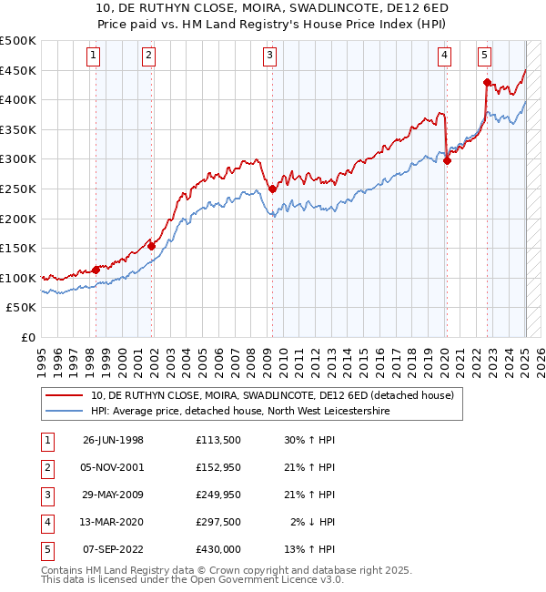 10, DE RUTHYN CLOSE, MOIRA, SWADLINCOTE, DE12 6ED: Price paid vs HM Land Registry's House Price Index