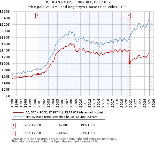 10, DEAN ROAD, FERRYHILL, DL17 8EP: Price paid vs HM Land Registry's House Price Index