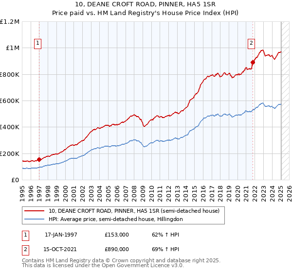 10, DEANE CROFT ROAD, PINNER, HA5 1SR: Price paid vs HM Land Registry's House Price Index