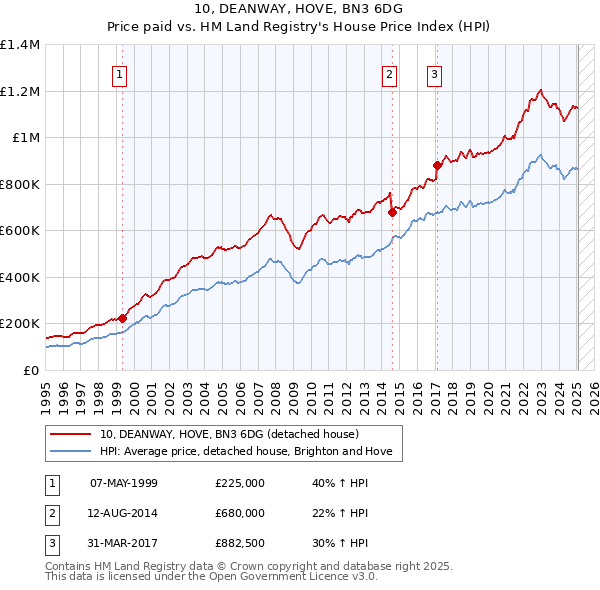 10, DEANWAY, HOVE, BN3 6DG: Price paid vs HM Land Registry's House Price Index