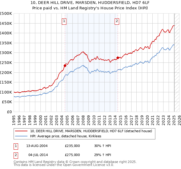 10, DEER HILL DRIVE, MARSDEN, HUDDERSFIELD, HD7 6LF: Price paid vs HM Land Registry's House Price Index