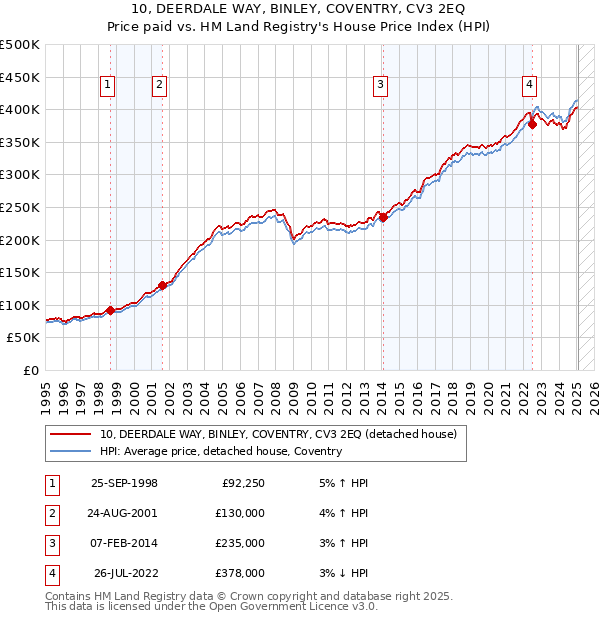10, DEERDALE WAY, BINLEY, COVENTRY, CV3 2EQ: Price paid vs HM Land Registry's House Price Index