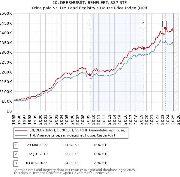10, DEERHURST, BENFLEET, SS7 3TF: Price paid vs HM Land Registry's House Price Index