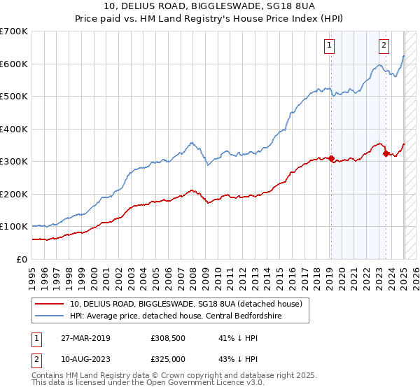 10, DELIUS ROAD, BIGGLESWADE, SG18 8UA: Price paid vs HM Land Registry's House Price Index