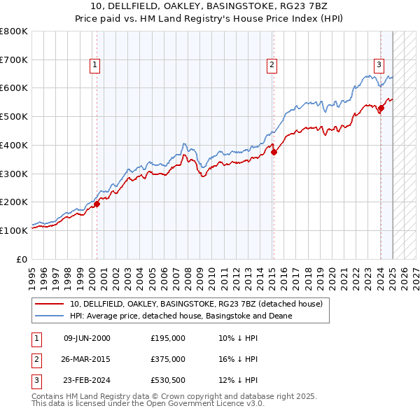 10, DELLFIELD, OAKLEY, BASINGSTOKE, RG23 7BZ: Price paid vs HM Land Registry's House Price Index