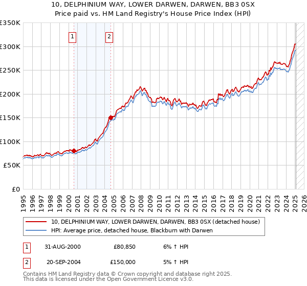 10, DELPHINIUM WAY, LOWER DARWEN, DARWEN, BB3 0SX: Price paid vs HM Land Registry's House Price Index