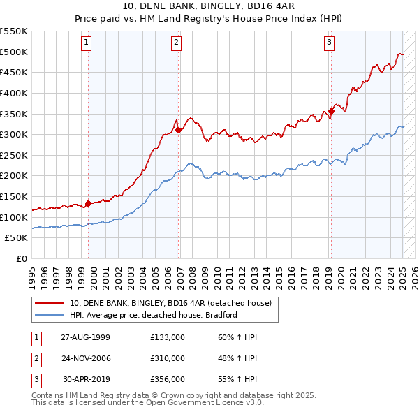 10, DENE BANK, BINGLEY, BD16 4AR: Price paid vs HM Land Registry's House Price Index