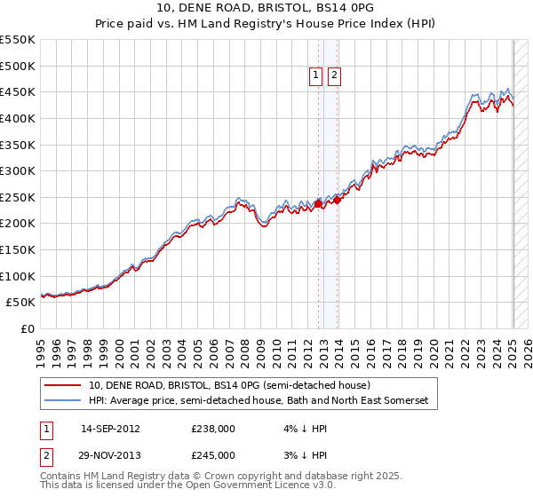 10, DENE ROAD, BRISTOL, BS14 0PG: Price paid vs HM Land Registry's House Price Index