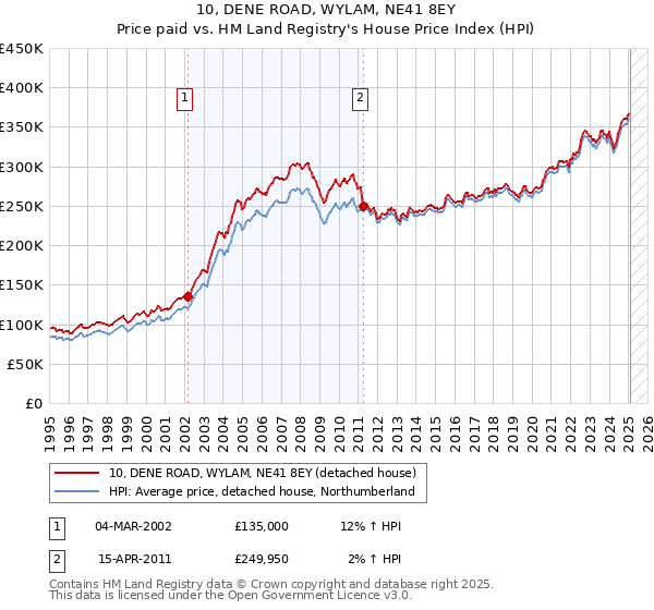 10, DENE ROAD, WYLAM, NE41 8EY: Price paid vs HM Land Registry's House Price Index