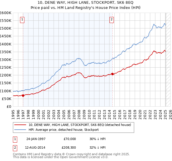 10, DENE WAY, HIGH LANE, STOCKPORT, SK6 8EQ: Price paid vs HM Land Registry's House Price Index